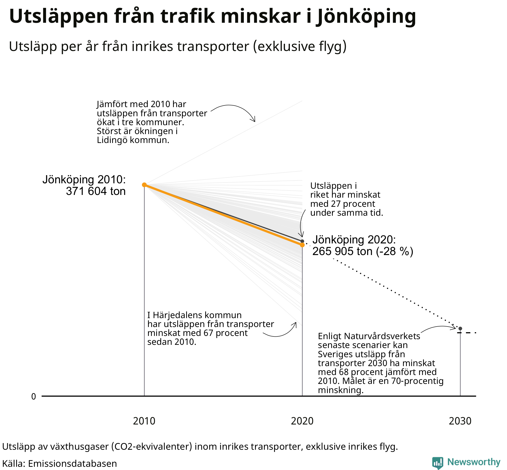 Utsläpp från inrikes transporter (exklusive flyg), procentuell förändring sedan 2010